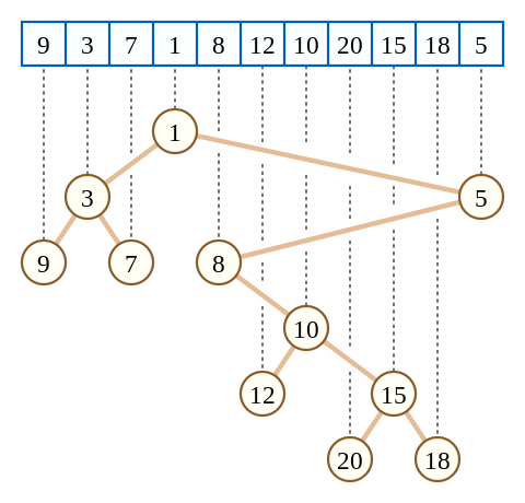 CartesianTree.png CartesianTree