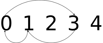 CycleSort.png CycleSort