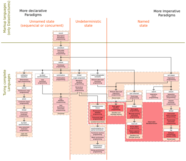 programmingParadigms.png programmingParadigms