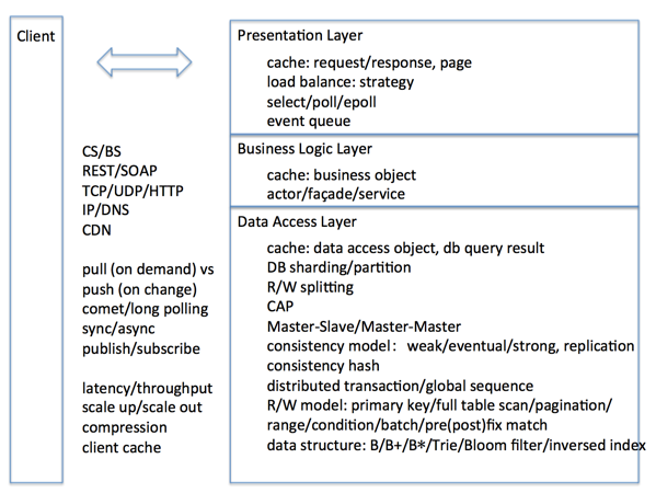 System Design Layers.png System Design Layers