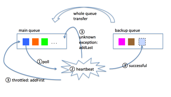 double dequeue mechanism.png double dequeue mechanism