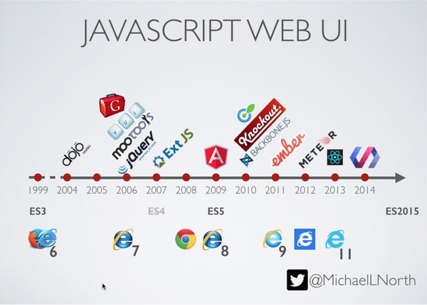 JavaScript framworks.png JavaScript framworks